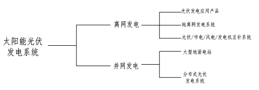 太陽能光伏發(fā)電系統(tǒng)